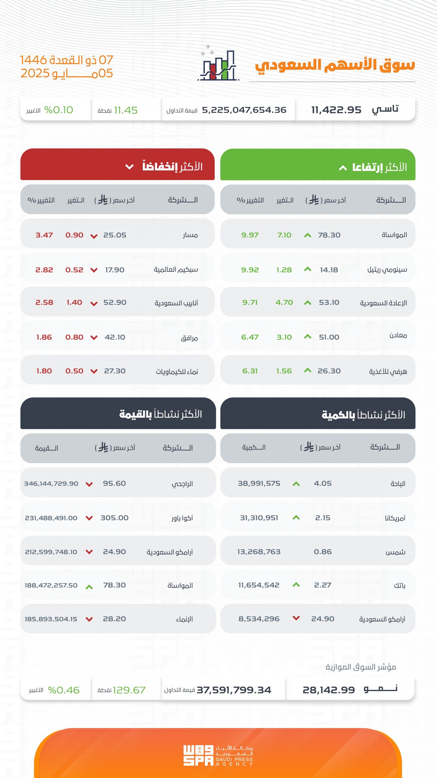 بتداولات بلغت 5 مليارات ريال.. مؤشر سوق الأسهم السعودية يغلق مرتفعًا 11.45 نقطة