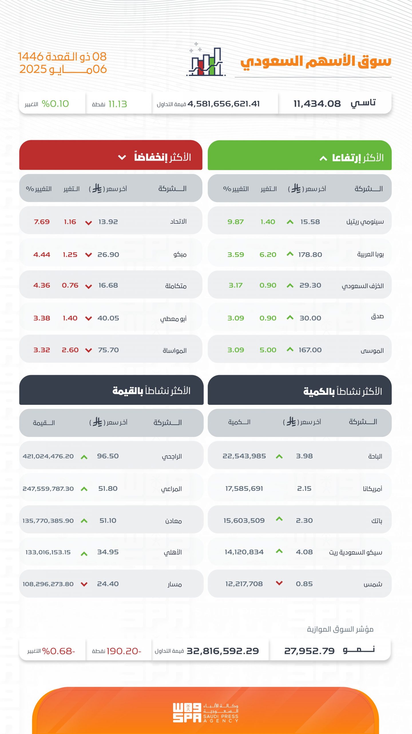 بتداولات بلغت 4 مليارات ريال.. مؤشر سوق الأسهم السعودية يغلق مرتفعًا 11.13 نقطة