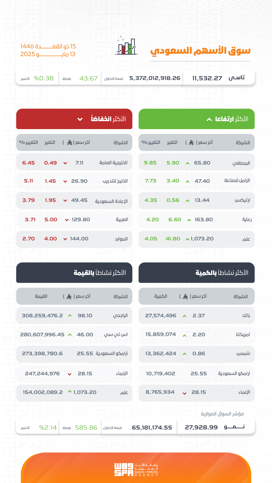 بتداولات بلغت 5 مليارات ريال.. مؤشر سوق الأسهم السعودية يغلق مرتفعًا 43.67 نقطة